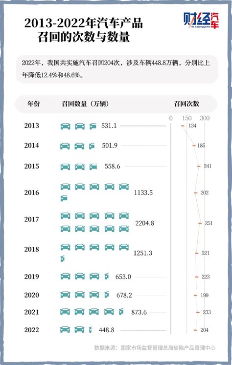 数说2022汽车召回｜德系第一，自主第二，特斯拉召回比新车卖的还多汽车生活百科 简易百科