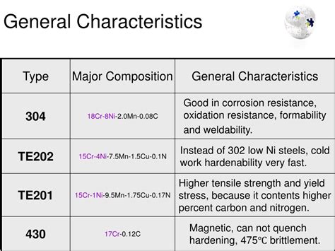 PPT Comparative Properties Of 201 202 304 430 Stainless Steel