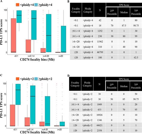 Pd L1 Gene Amplification And Focality Relationship With Protein