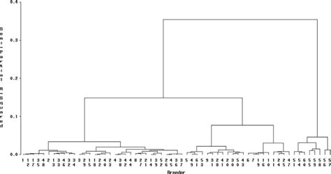 Dendrogram Created By The Ward Method Based On Local Respondents