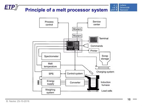 Induction Melting Technologies And Processes Ppt