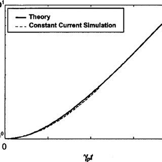 Comparison Of Simulation Of Wires With The Analytic Formula Eq