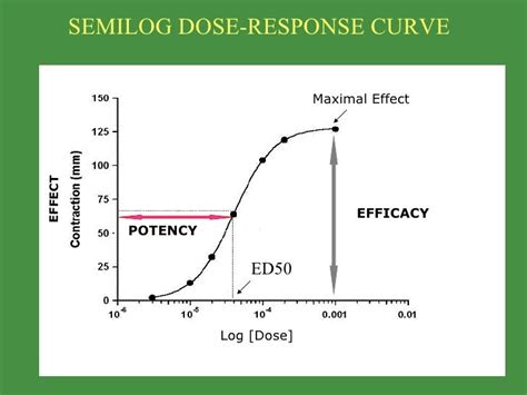 Drug Receptor Interactions