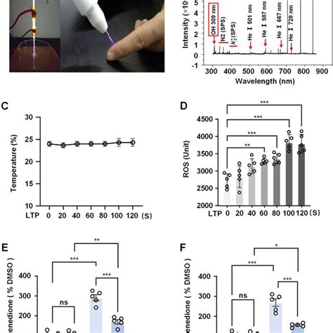 Ltp Irradiation Reduces Il 1β Or Tnf α Induced Theca Cells Apoptosis Download Scientific