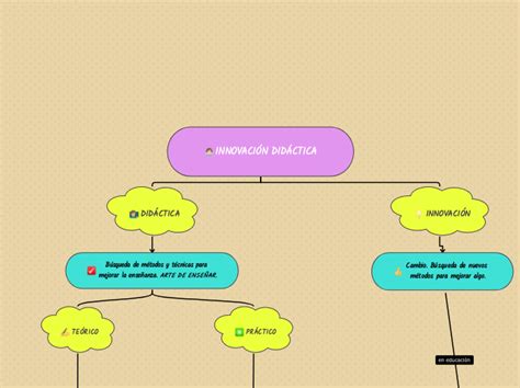 Innovaci N Did Ctica Mind Map