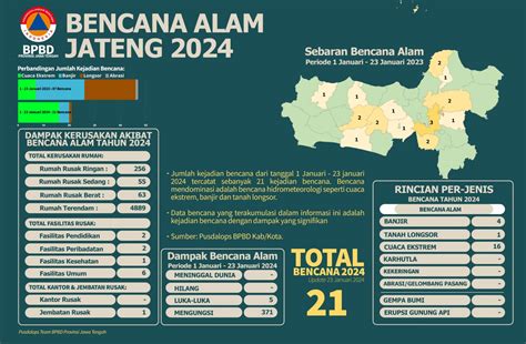 Infografis Bencana Alam Jawa Tengah Periode 1 Januari 23 Januari 2024