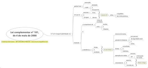 Mapas Mentais Sobre LEI DE RESPONSABILIDADE FISCAL Study Maps