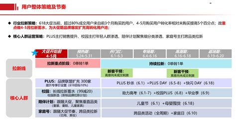 京东2021年618项目规划——附下载2021年京东618项目规划 京东时尚居家平台事业群pdf Csdn博客