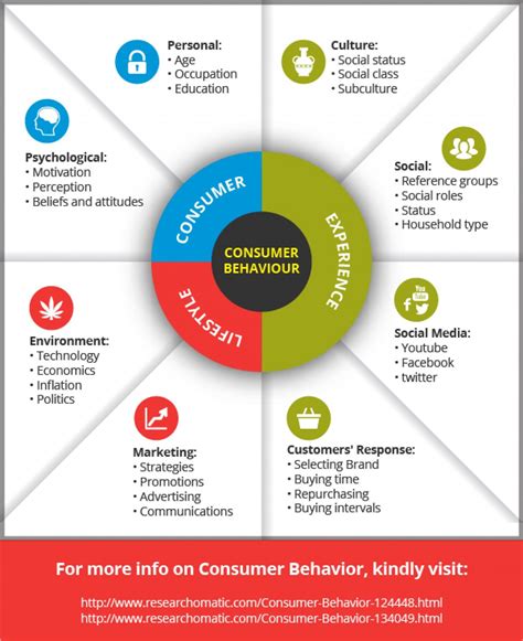 Economic Model Of Consumer Behaviour Diagram Consumer Behavi