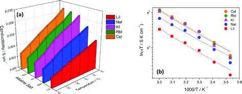 A Temperature Dependent Ionic Conductivity Of The An Ec