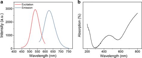 A Schematic Presentation Of Fluorescence Excitation 535 Nm And