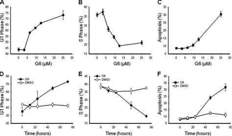G6 Suppresses Hel Cell Growth By Inducing G1 Phase Cell Cycle Arrest