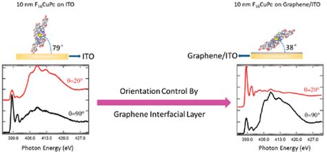 CVD Graphene As Interfacial Layer To Engineer The Organic Donor