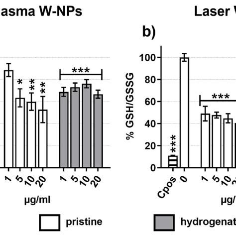 Oxidative Stress Induced By A Plasma W Nps B Laser W Nps Compared