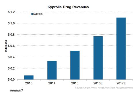 What Could Drive Amgens Kyprolis Sales In 2016