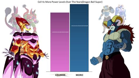 Cell Vs Moro Power Levels Youtube