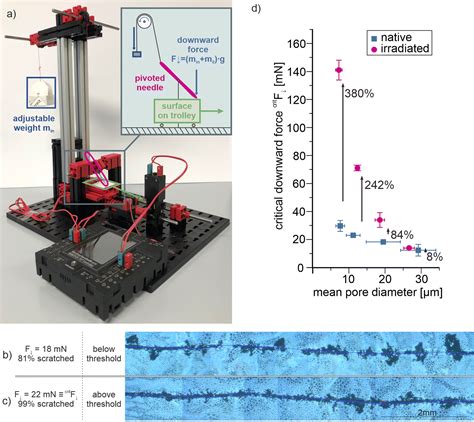 Photostabilisation Of An Omniphobic Drop Castable Surface Coating By