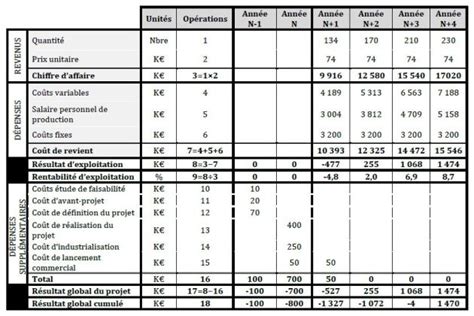 Résultat global d exploitation du produit du projet Rentabilité du projet