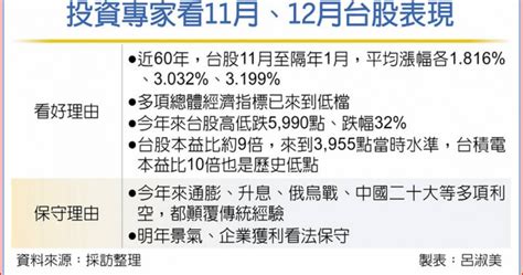 11、12月台股表現 投資專家看好將有一波反彈行情 財經 Ctwant