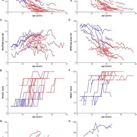 Longitudinal Evolution Of Clinical Outcome Measures Outcomes A Grip