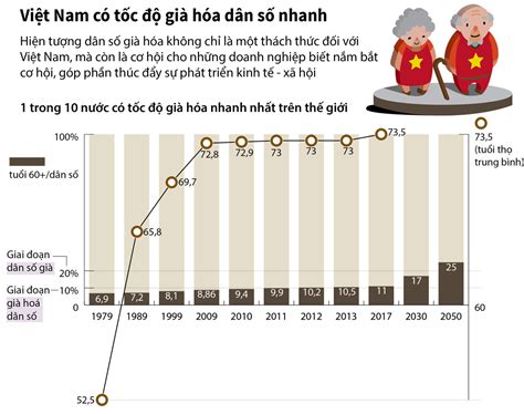 Xu hướng già hóa dân số nhanh tại Việt Nam Nhà Dưỡng Lãoㅤ