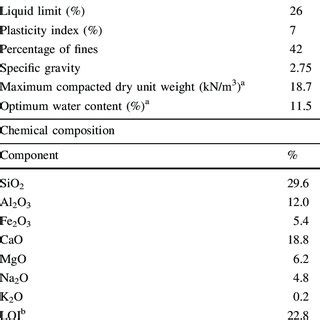 Properties of the sabkha soil | Download Table