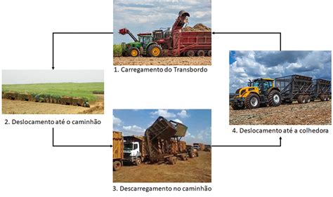 Sizing The Transshipment Fleet For Sugarcane Harvesting Revista Cultivar