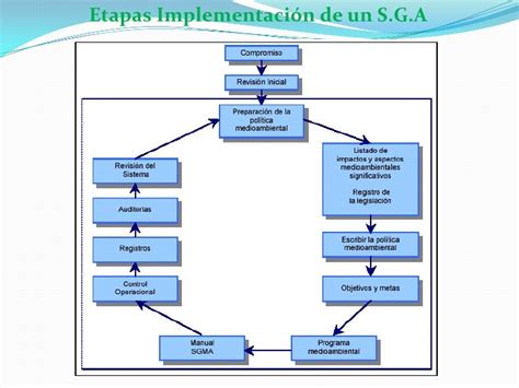 Sistema De Gestion Ambiental