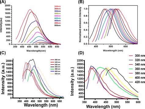 Excitation Dependent Fluorescence Emission Of A Cdp With Excitation Download Scientific