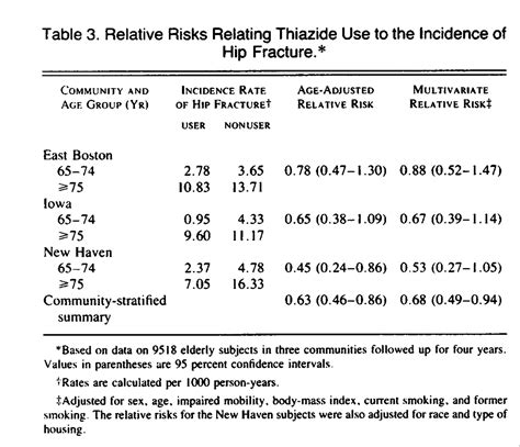 Thiazide Diuretic Agents And The Incidence Of Hip Fracture New