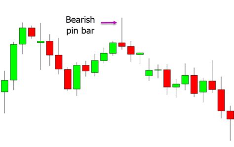 Pin Bar Trading Strategy For Forex And Crypto With Free PDF