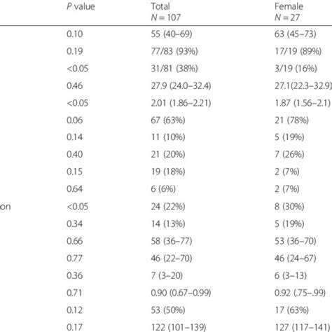 Demographics And Injury By Sex N 334 Download Table