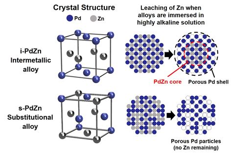 Intermetallic Palladium Zinc Alloy A Corrosion Resistant Highly