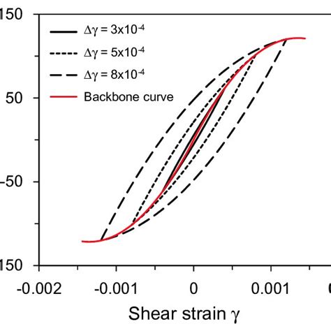 Nonlinear Stress Strain Behavior Of Soil Subjected To Three Different