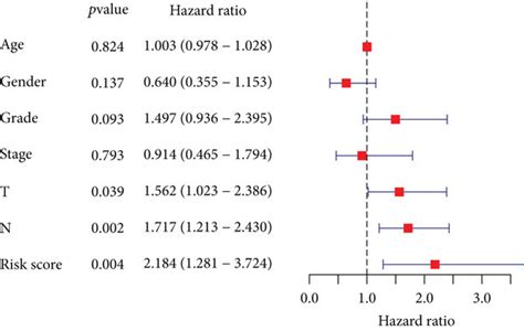 Development And Validation Of The Cerna Related Prognostic Model Ac