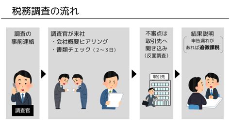 これだけは知ってほしい！税務調査の基礎知識②「税務調査の流れ」 三上剛史税理士事務所