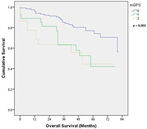 Evaluation Of The Prognostic Value Of The Inflammation Based Modified