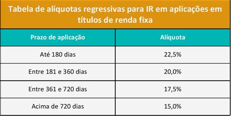 Tributa O Sobre Renda Fixa Guia Completo Melver