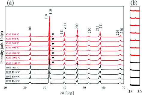 A Xrd Patterns Of Bnt And Bnt Cuo Ceramics B Enlarged View Of