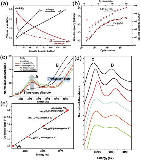 A Charge Discharge Profiles And B Cycles Performance Of Amorphous Tio