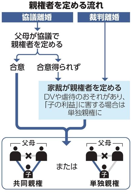 【そもそも解説】離婚後の共同親権 なぜいま導入？：朝日新聞デジタル