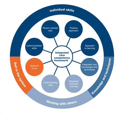 Developing A Competency Framework For Integrated Care Working Across