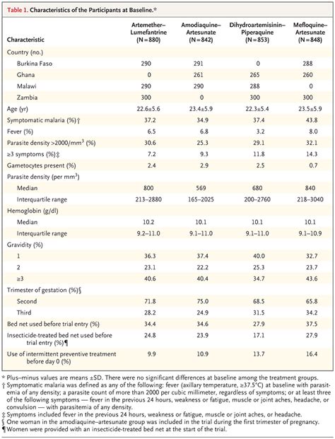 Four Artemisinin Based Treatments In African Pregnant Women With