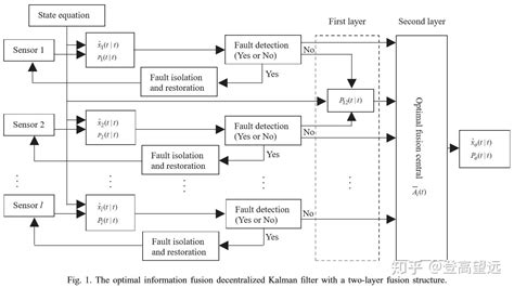 多传感器最优信息融合卡尔曼滤波器 知乎