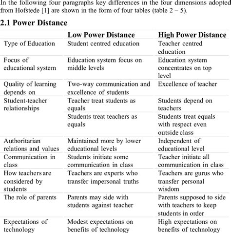 Hofstedes Cultural Dimensions And Their Scores For Greece Download Table