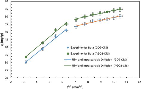 Intra Particle Diffusion Models Of Diclofenac Adsorption Onto Go Cts