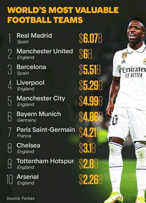 Top 10 Most Valuable Football Clubs In The World In 2023 According To