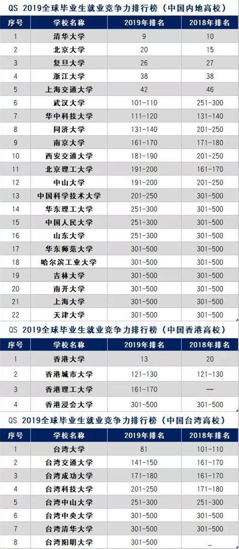 Qs發佈2019全球畢業生就業競爭力排名，中國34所高校上榜！ 每日頭條