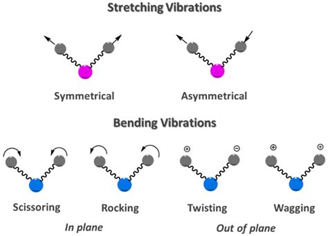 Major Stretching And Bending Vibrational Modes Download Scientific Diagram