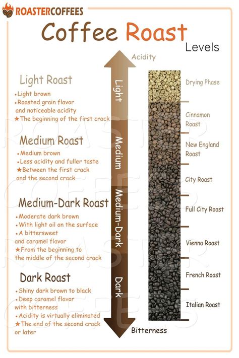 Coffee Roast Levels Explained